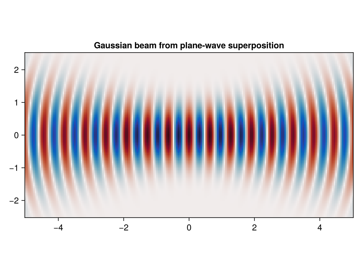 Gaussian